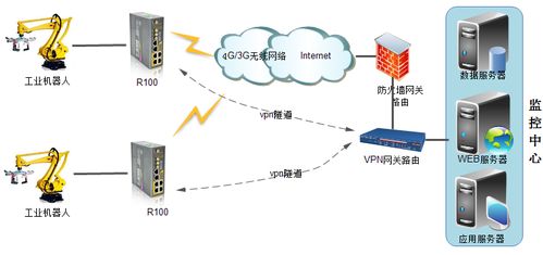 四信智慧电力科技 工业机器人远程监控与安全技术防范系统一体化方案