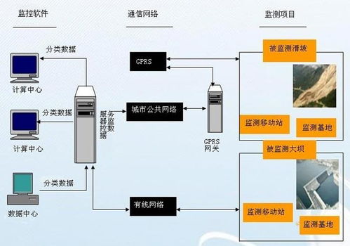 水工建筑物安全监测设计与安全技术防范系统施工服务一体化方案